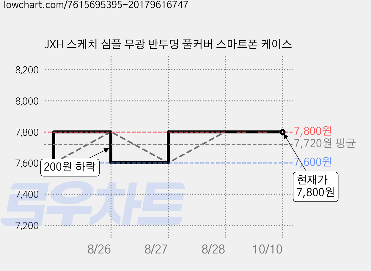 JXH 스케치 심플 무광 반투명 풀커버 스마트폰 케이스 가격 변동 차트, 현재가 7,800원, 관측 최저가 7,600원