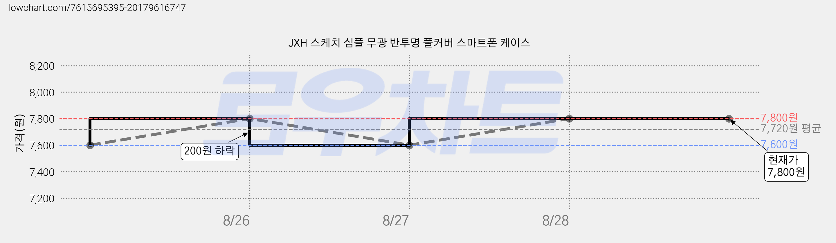 JXH 스케치 심플 무광 반투명 풀커버 스마트폰 케이스 가격 변동 차트, 현재가 7,800원, 관측 최저가 7,600원