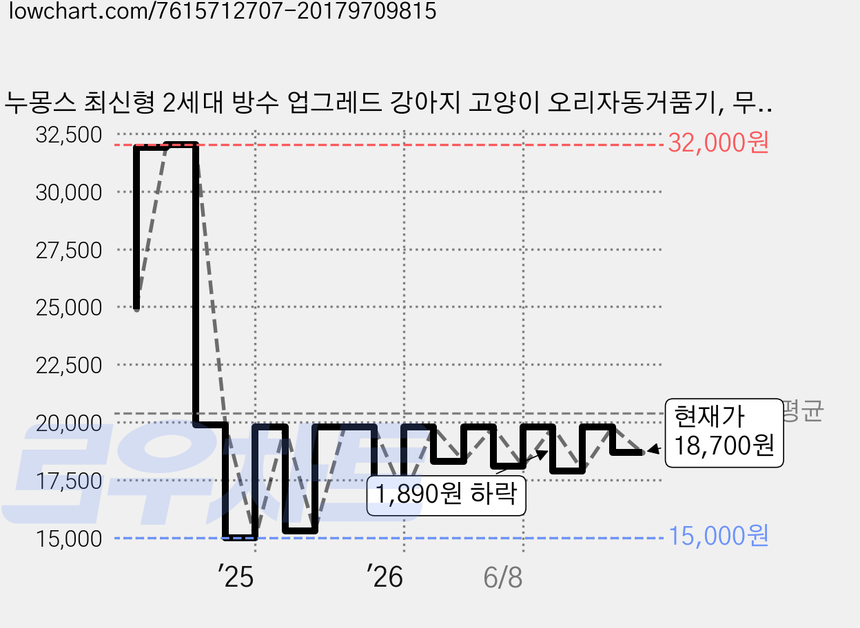누몽스 최신형 2세대 방수 업그레드 강아지 고양이 오리자동거품기, 무선자동버블기, 1개 가격 변동 차트, 현재가 18,700원, 관측 최저가 13,530원
