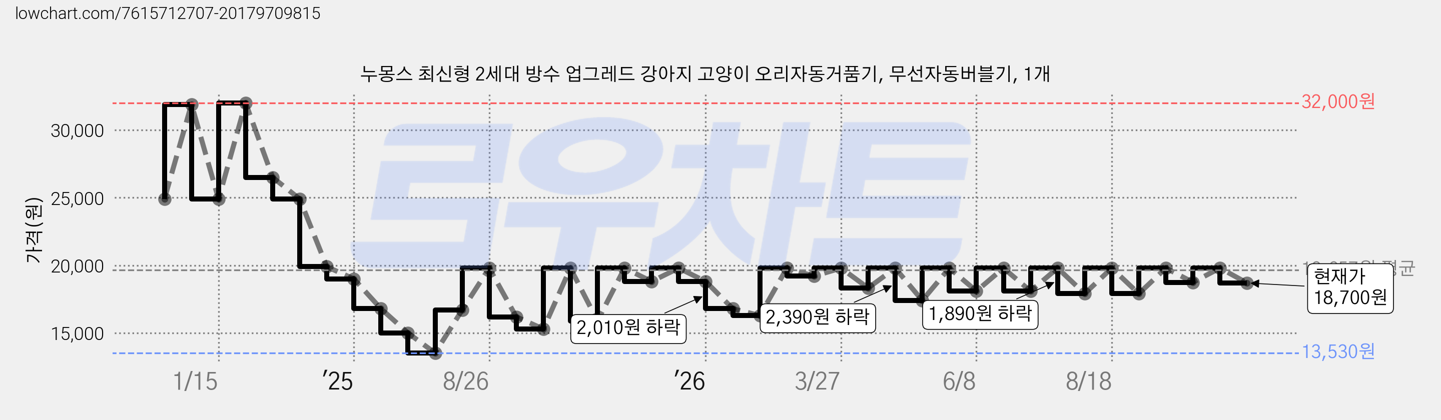 누몽스 최신형 2세대 방수 업그레드 강아지 고양이 오리자동거품기, 무선자동버블기, 1개 가격 변동 차트, 현재가 18,700원, 관측 최저가 13,530원