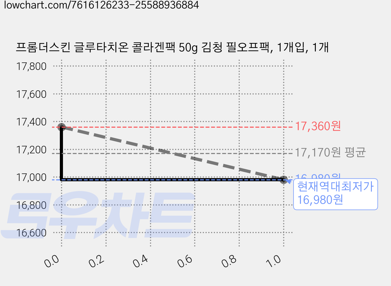 프롬더스킨 글루타치온 콜라겐팩 50g 김청 필오프팩, 1개입, 1개 가격 변동 차트, 현재가 16,980원, 역대최저가
