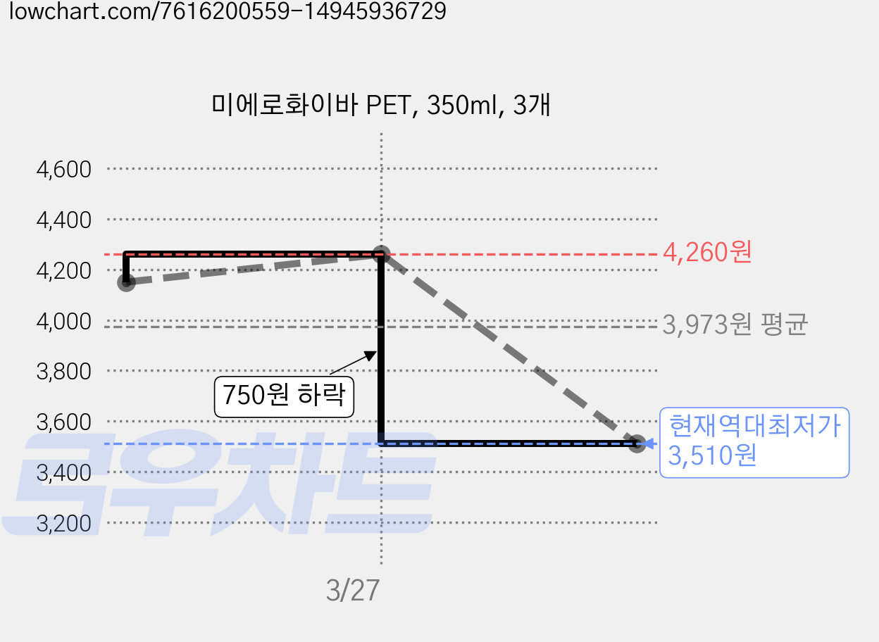 미에로화이바 PET, 350ml, 3개 가격 변동 차트, 현재가 3,510원, 역대최저가