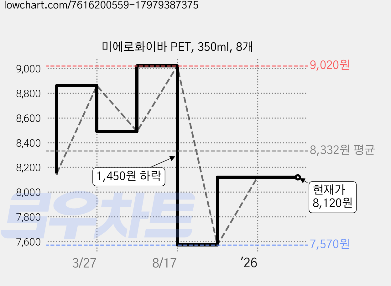 미에로화이바 PET, 350ml, 8개 가격 변동 차트, 현재가 8,120원, 관측 최저가 7,570원