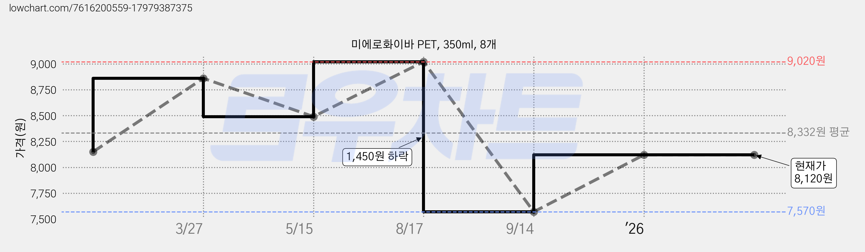 미에로화이바 PET, 350ml, 8개 가격 변동 차트, 현재가 8,120원, 관측 최저가 7,570원