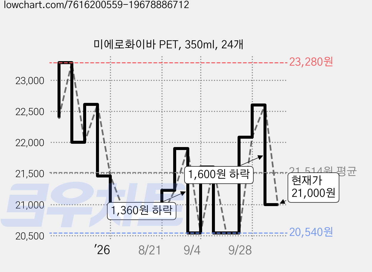 미에로화이바 PET, 350ml, 24개 가격 변동 차트, 현재가 21,000원, 관측 최저가 20,000원