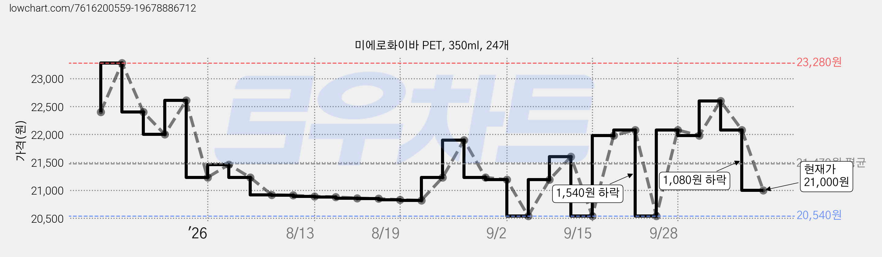 미에로화이바 PET, 350ml, 24개 가격 변동 차트, 현재가 21,000원, 관측 최저가 20,000원