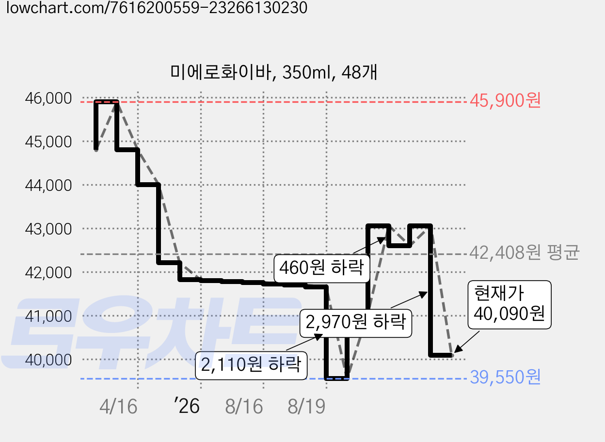 미에로화이바, 350ml, 48개 가격 변동 차트, 현재가 40,090원, 관측 최저가 39,550원