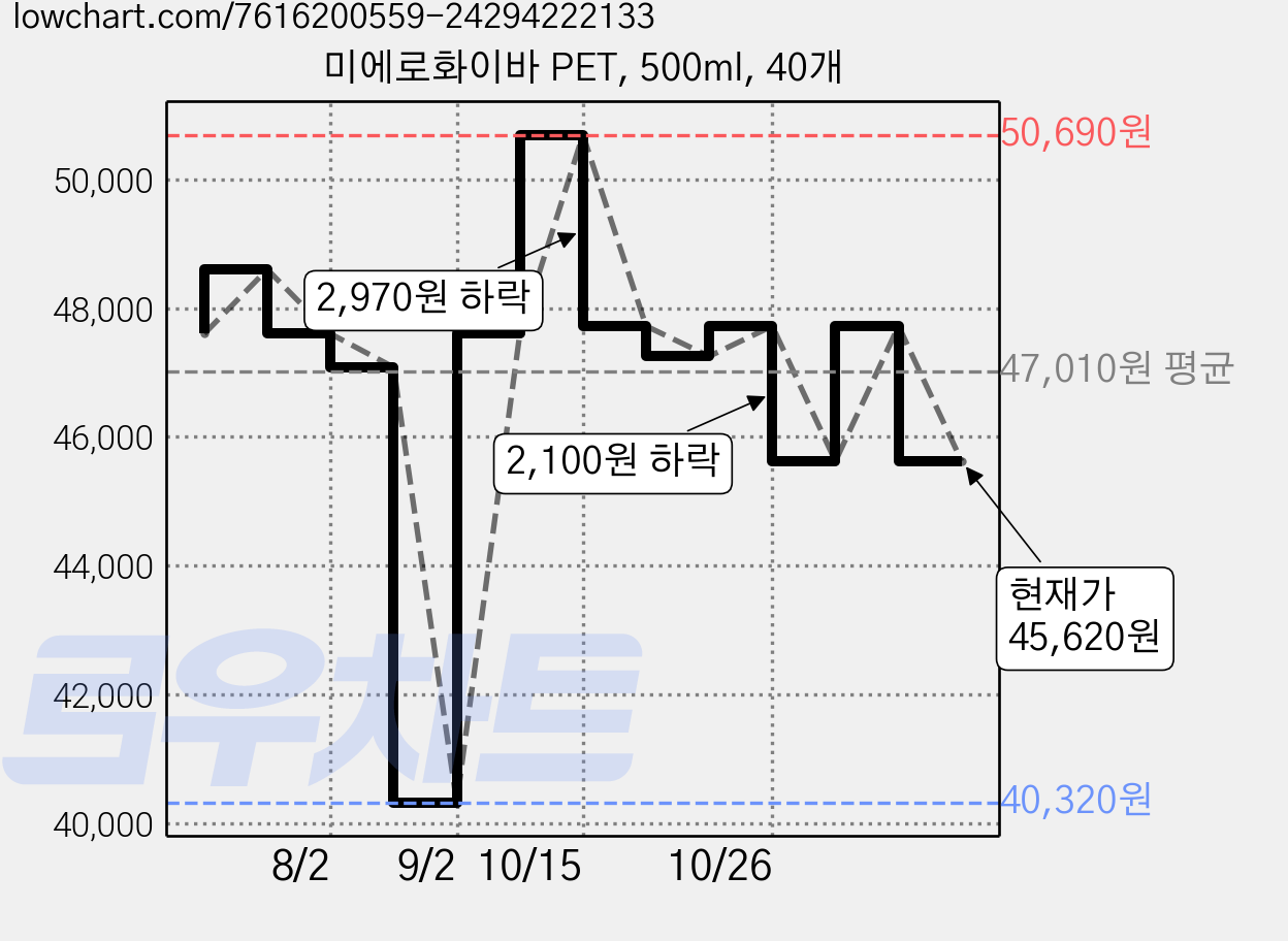 미에로화이바 PET, 500ml, 40개 가격 변동 차트, 현재가 45,620원, 관측 최저가 40,320원