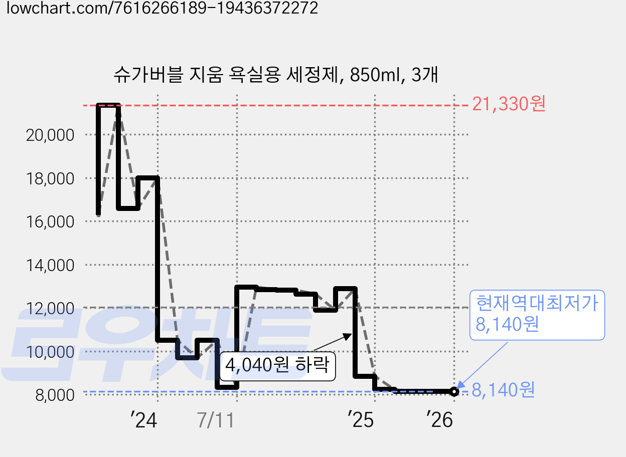 슈가버블 지움 욕실용 세정제, 850ml, 3개 가격 변동 차트, 현재가 8,140원, 역대최저가