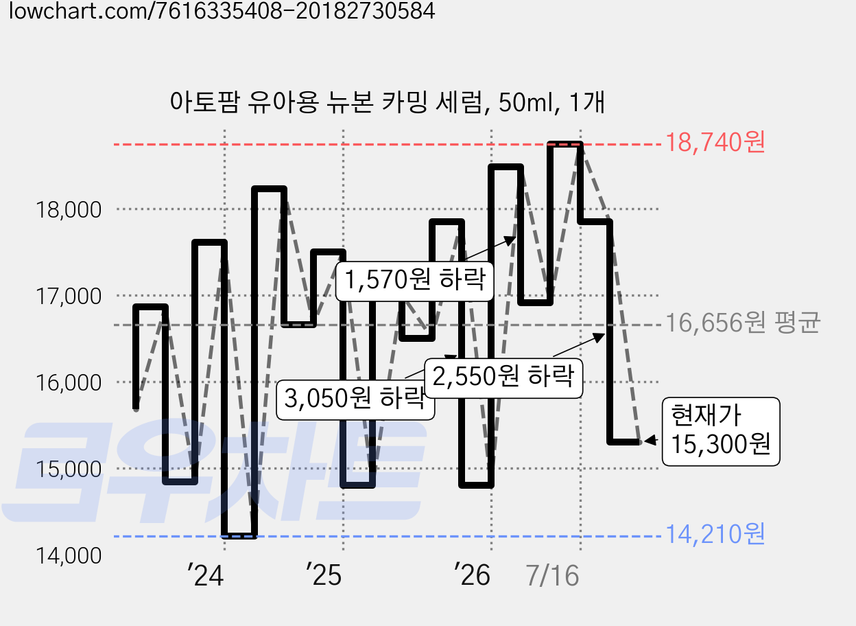 아토팜 유아용 뉴본 카밍 세럼, 50ml, 1개 가격 변동 차트, 현재가 15,300원, 관측 최저가 14,210원
