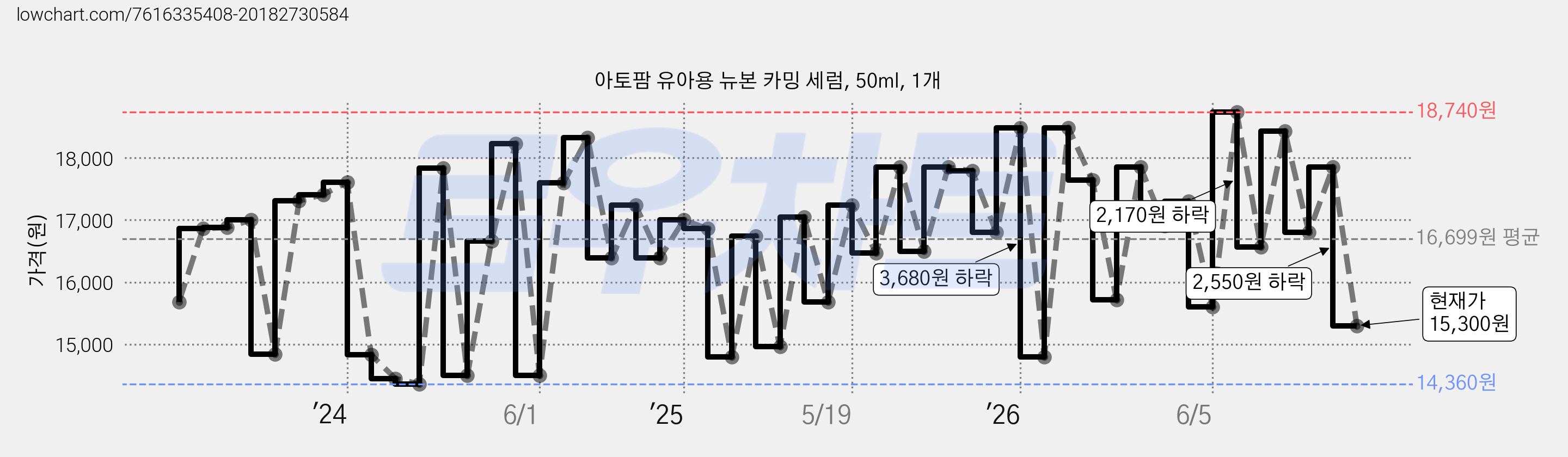 아토팜 유아용 뉴본 카밍 세럼, 50ml, 1개 가격 변동 차트, 현재가 15,300원, 관측 최저가 14,210원