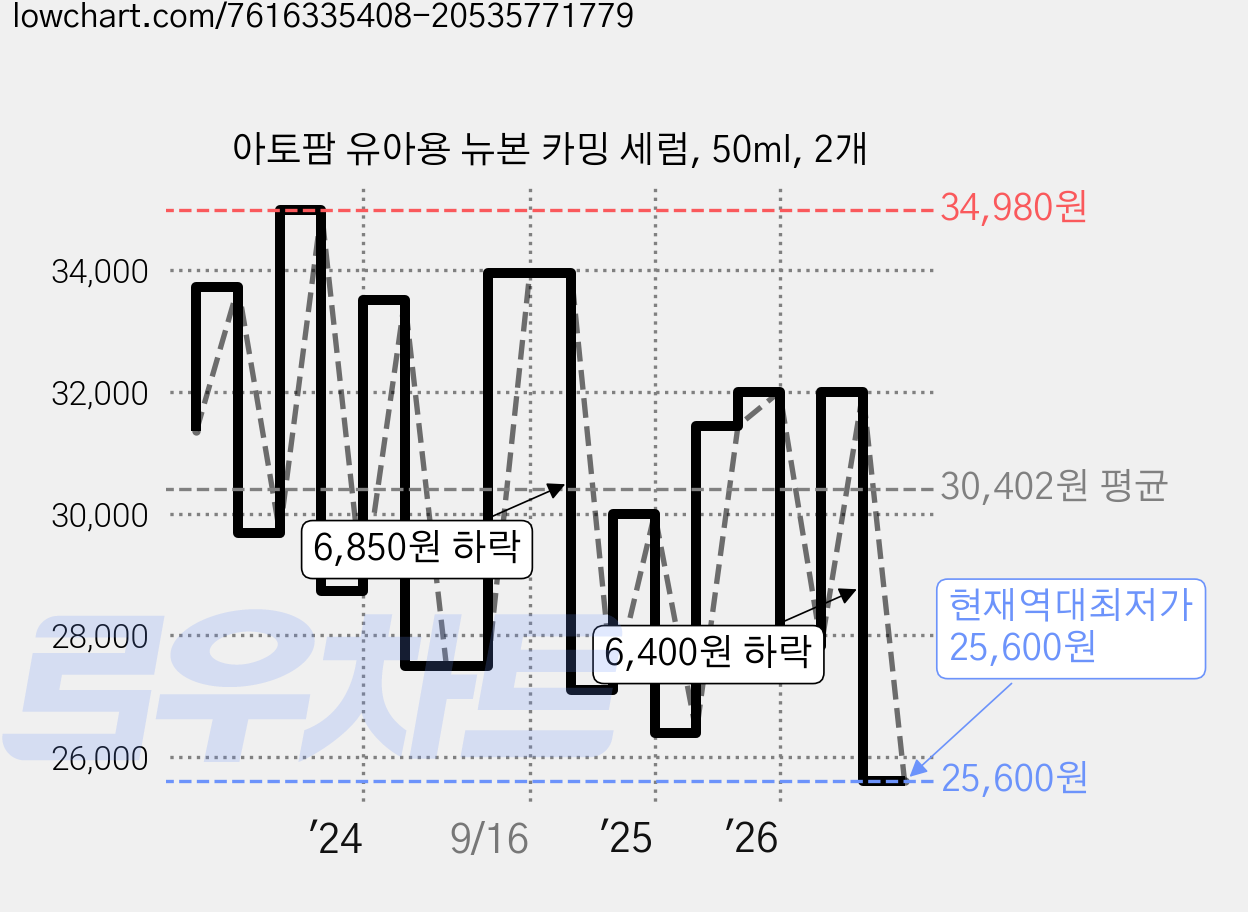 아토팜 유아용 뉴본 카밍 세럼, 50ml, 2개 가격 변동 차트, 현재가 25,600원, 역대최저가