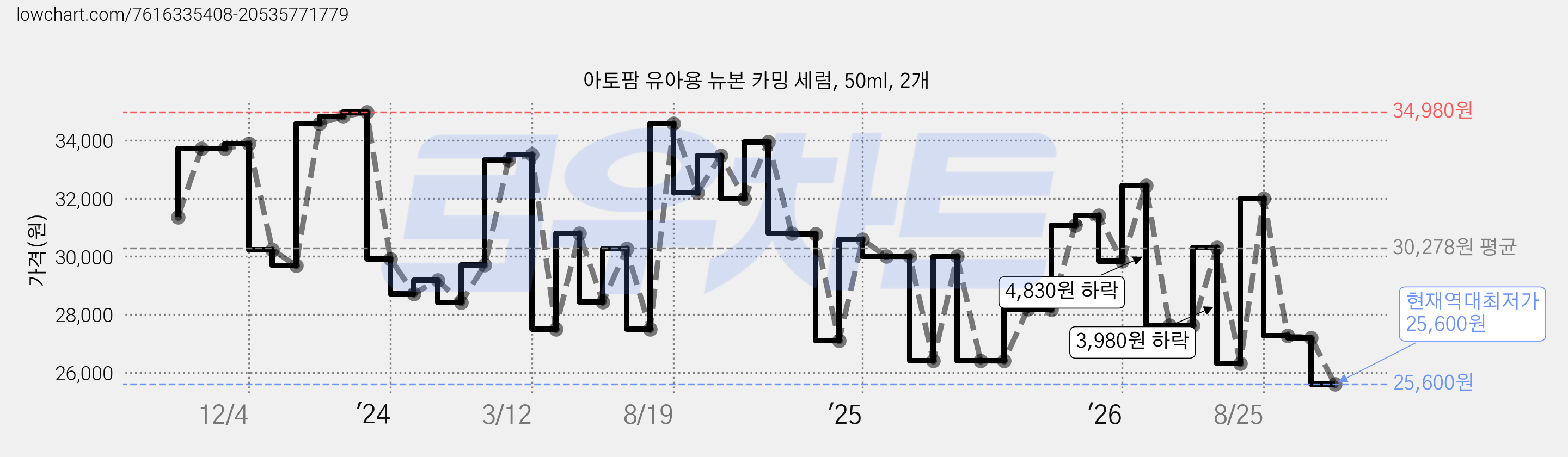 아토팜 유아용 뉴본 카밍 세럼, 50ml, 2개 가격 변동 차트, 현재가 25,600원, 역대최저가
