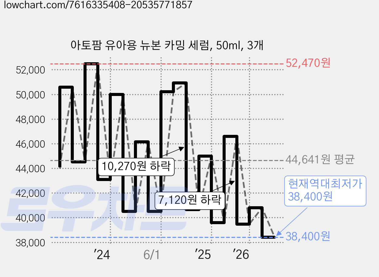아토팜 유아용 뉴본 카밍 세럼, 50ml, 3개 가격 변동 차트, 현재가 38,400원, 역대최저가