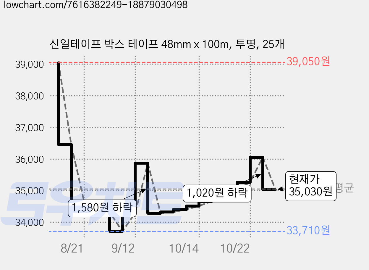 신일테이프 박스 테이프 48mm x 100m, 투명, 25개 가격 변동 차트, 현재가 35,030원, 관측 최저가 33,710원