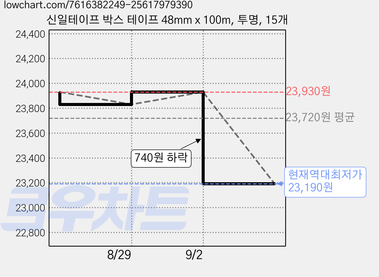 신일테이프 박스 테이프 48mm x 100m, 투명, 15개 가격 변동 차트, 현재가 23,190원, 역대최저가
