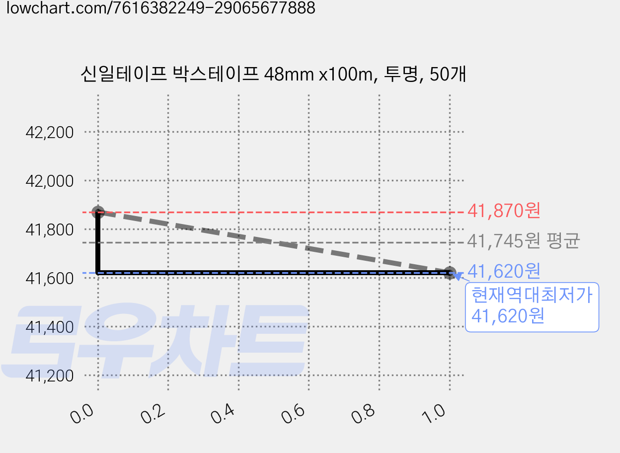 신일테이프 박스테이프 48mm x100m, 투명, 50개 가격 변동 차트, 현재가 41,620원, 역대최저가