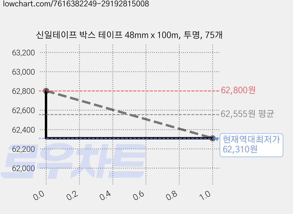신일테이프 박스 테이프 48mm x 100m, 투명, 75개 가격 변동 차트, 현재가 62,310원, 역대최저가