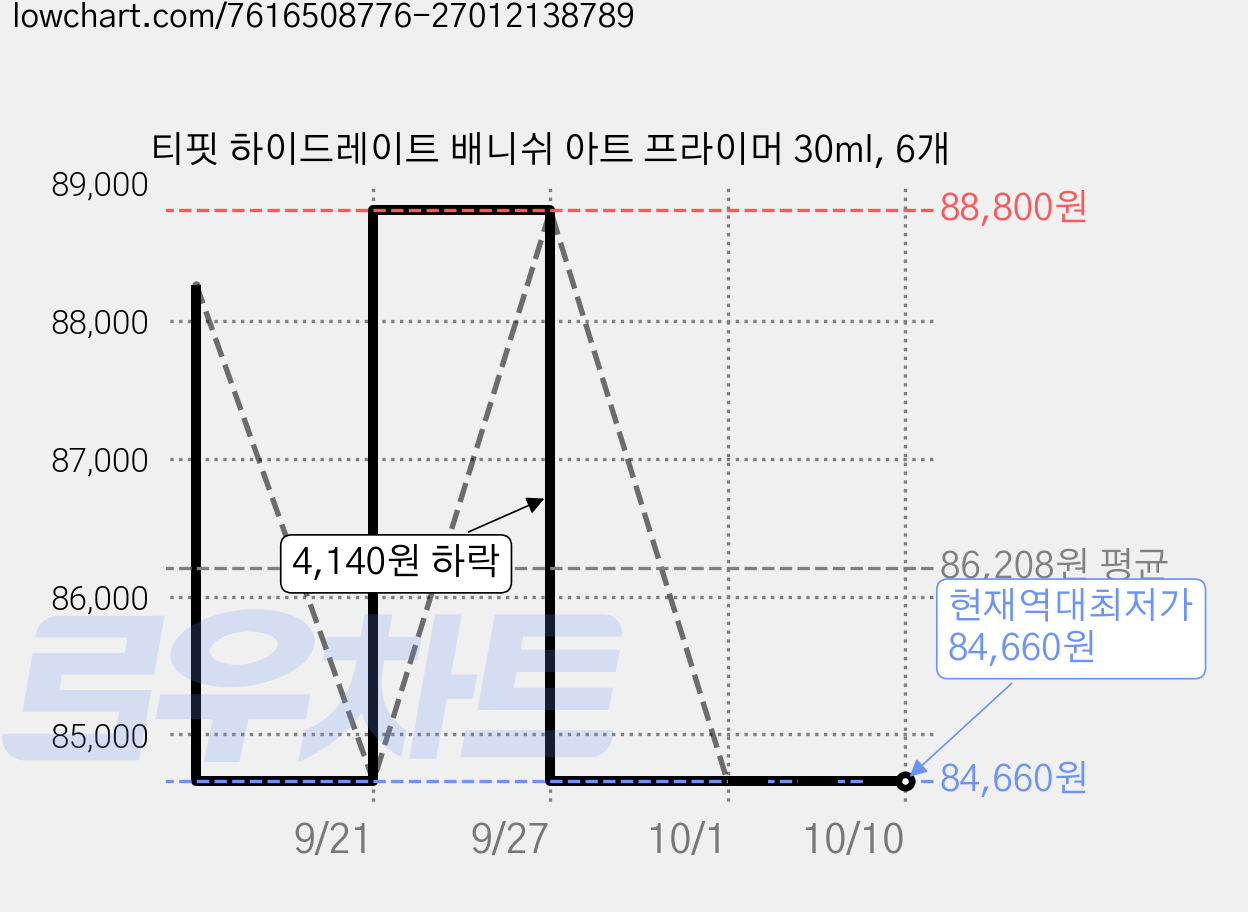 티핏 하이드레이트 배니쉬 아트 프라이머 30ml, 6개 가격 변동 차트, 현재가 84,660원, 역대최저가