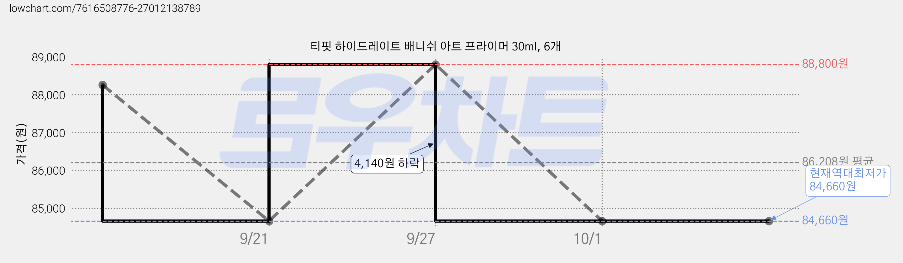 티핏 하이드레이트 배니쉬 아트 프라이머 30ml, 6개 가격 변동 차트, 현재가 84,660원, 역대최저가