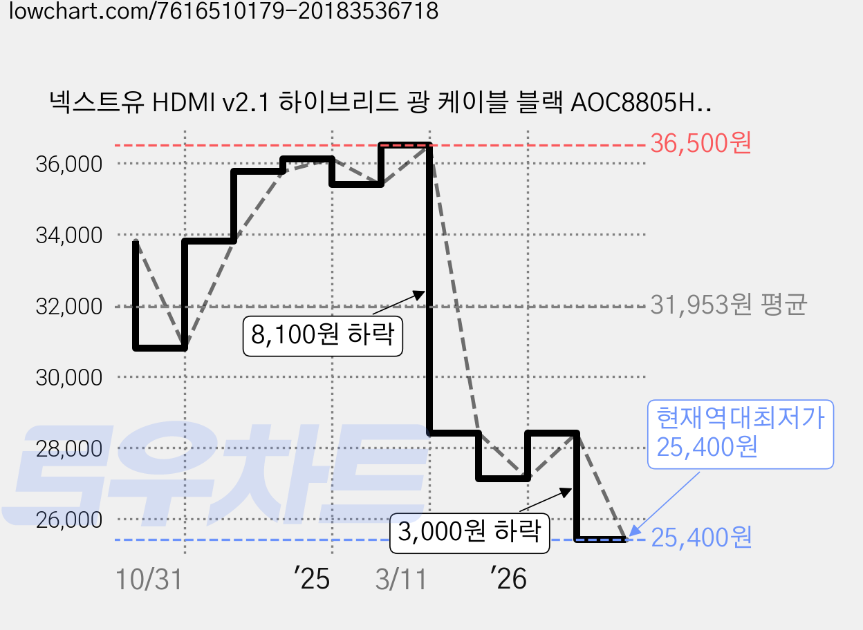 넥스트유 HDMI v2.1 하이브리드 광 케이블 블랙 AOC8805HD8K, 1개, 5m 가격 변동 차트, 현재가 25,400원, 역대최저가