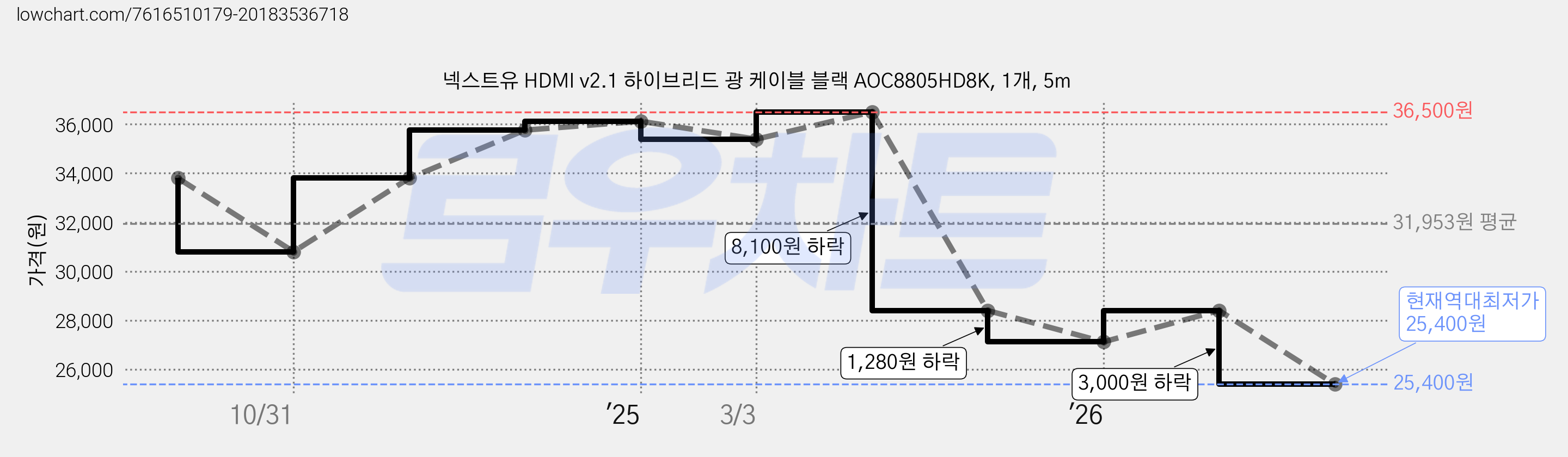 넥스트유 HDMI v2.1 하이브리드 광 케이블 블랙 AOC8805HD8K, 1개, 5m 가격 변동 차트, 현재가 25,400원, 역대최저가