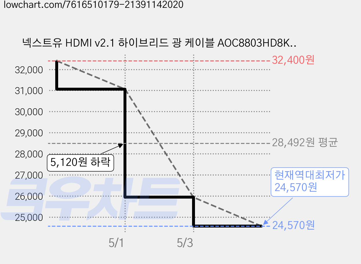 넥스트유 HDMI v2.1 하이브리드 광 케이블 AOC8803HD8K 블랙, 1개, 3m 가격 변동 차트, 현재가 24,570원, 역대최저가
