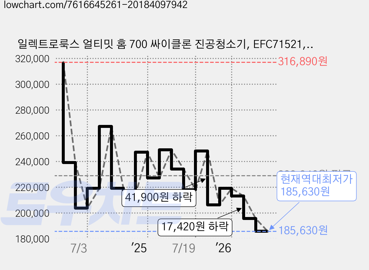 일렉트로룩스 얼티밋 홈 700 싸이클론 진공청소기, EFC71521, 쉘 화이트 가격 변동 차트, 현재가 185,630원, 역대최저가