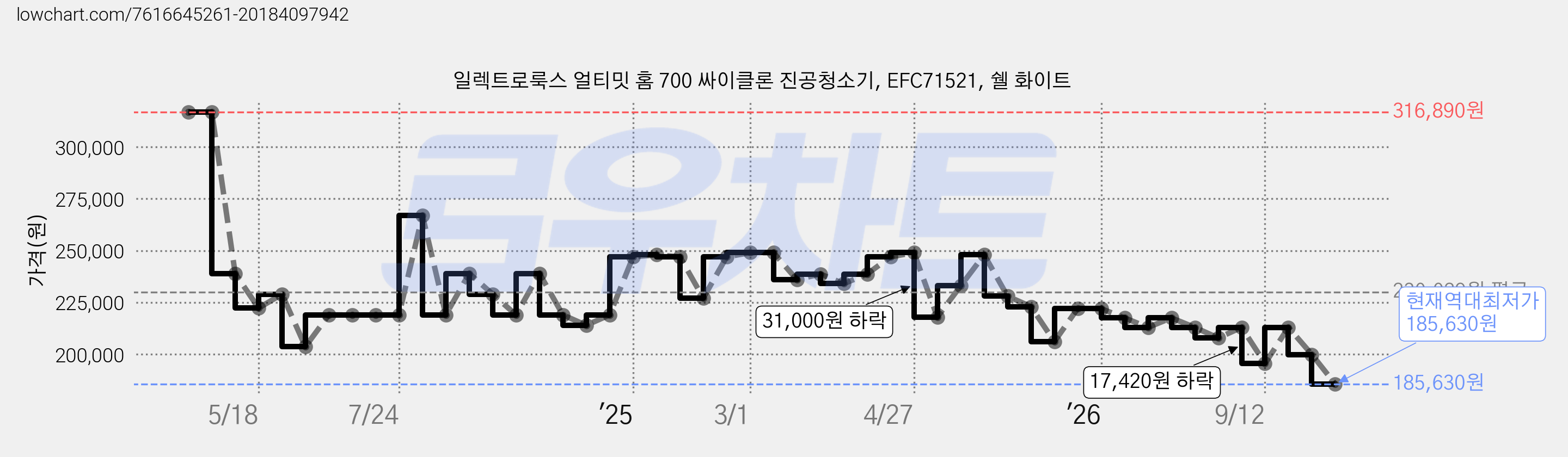 일렉트로룩스 얼티밋 홈 700 싸이클론 진공청소기, EFC71521, 쉘 화이트 가격 변동 차트, 현재가 185,630원, 역대최저가