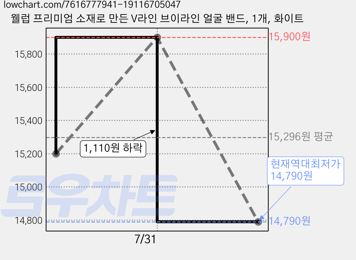 웰럽 프리미엄 소재로 만든 V라인 브이라인 얼굴 밴드, 1개, 화이트 가격 변동 차트, 현재가 14,790원, 역대최저가