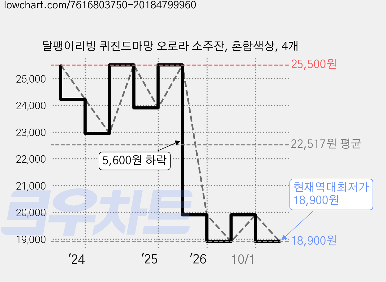 달팽이리빙 퀴진드마망 오로라 소주잔, 혼합색상, 4개 가격 변동 차트, 현재가 18,900원, 역대최저가