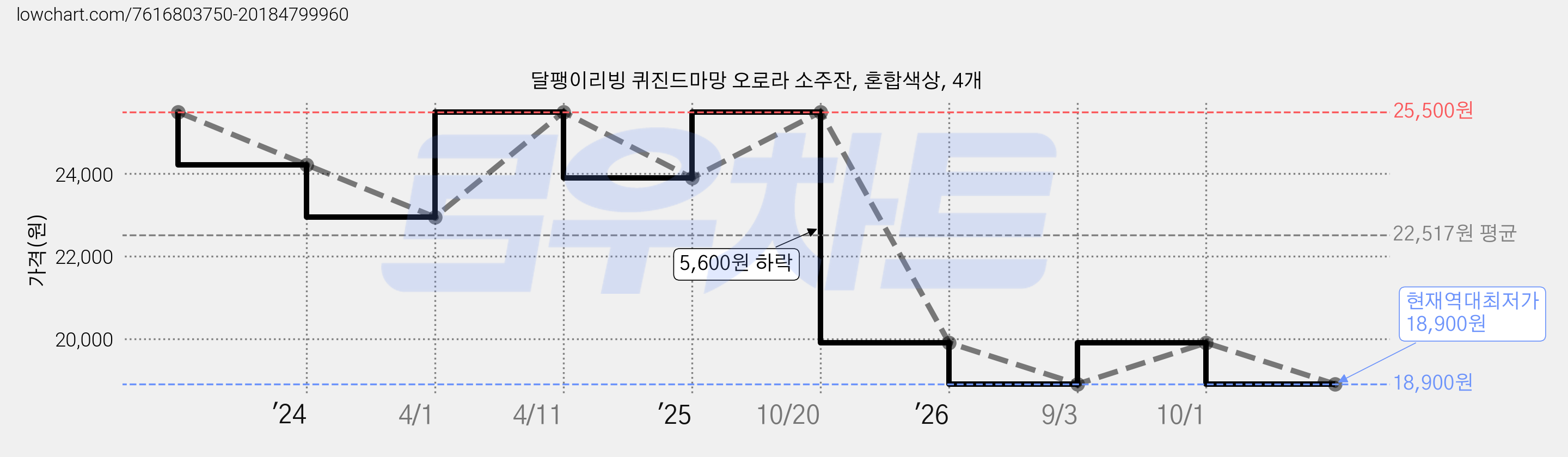 달팽이리빙 퀴진드마망 오로라 소주잔, 혼합색상, 4개 가격 변동 차트, 현재가 18,900원, 역대최저가
