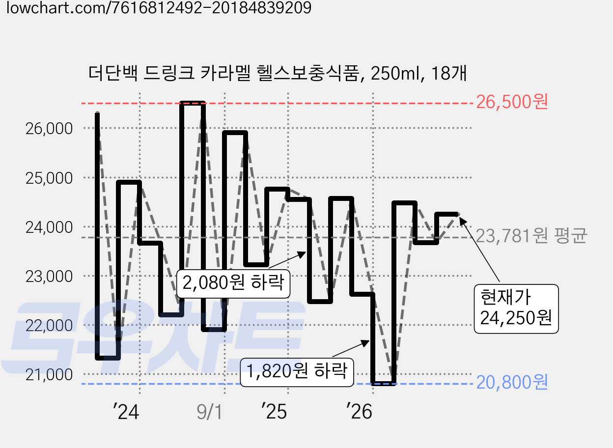 더단백 드링크 카라멜 헬스보충식품, 250ml, 18개 가격 변동 차트, 현재가 24,250원, 관측 최저가 19,070원