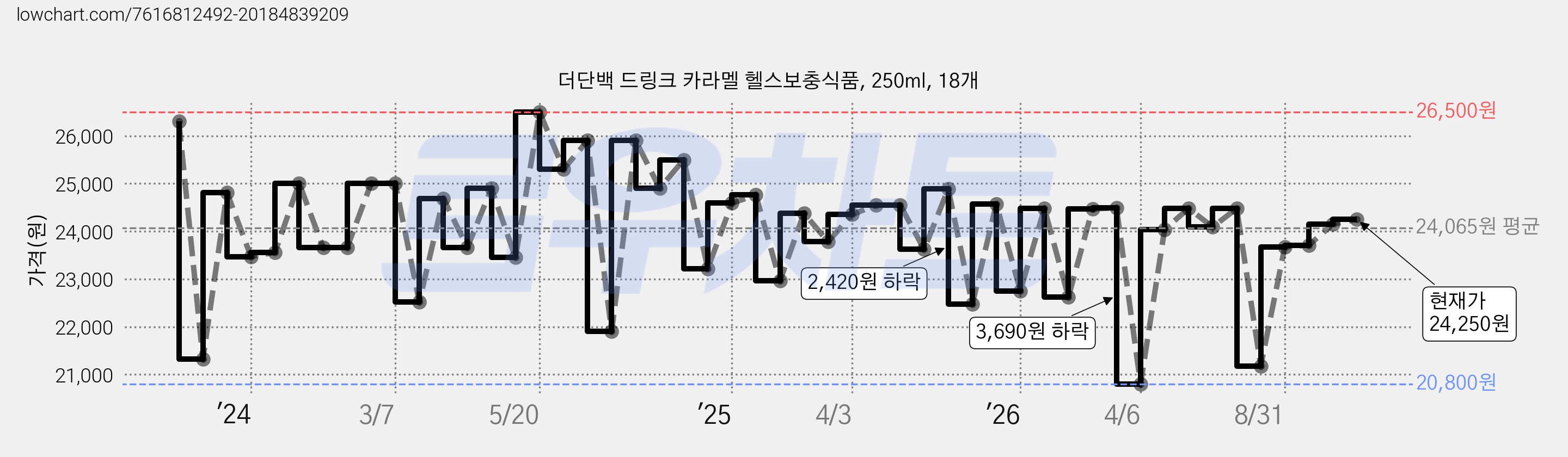 더단백 드링크 카라멜 헬스보충식품, 250ml, 18개 가격 변동 차트, 현재가 24,250원, 관측 최저가 19,070원