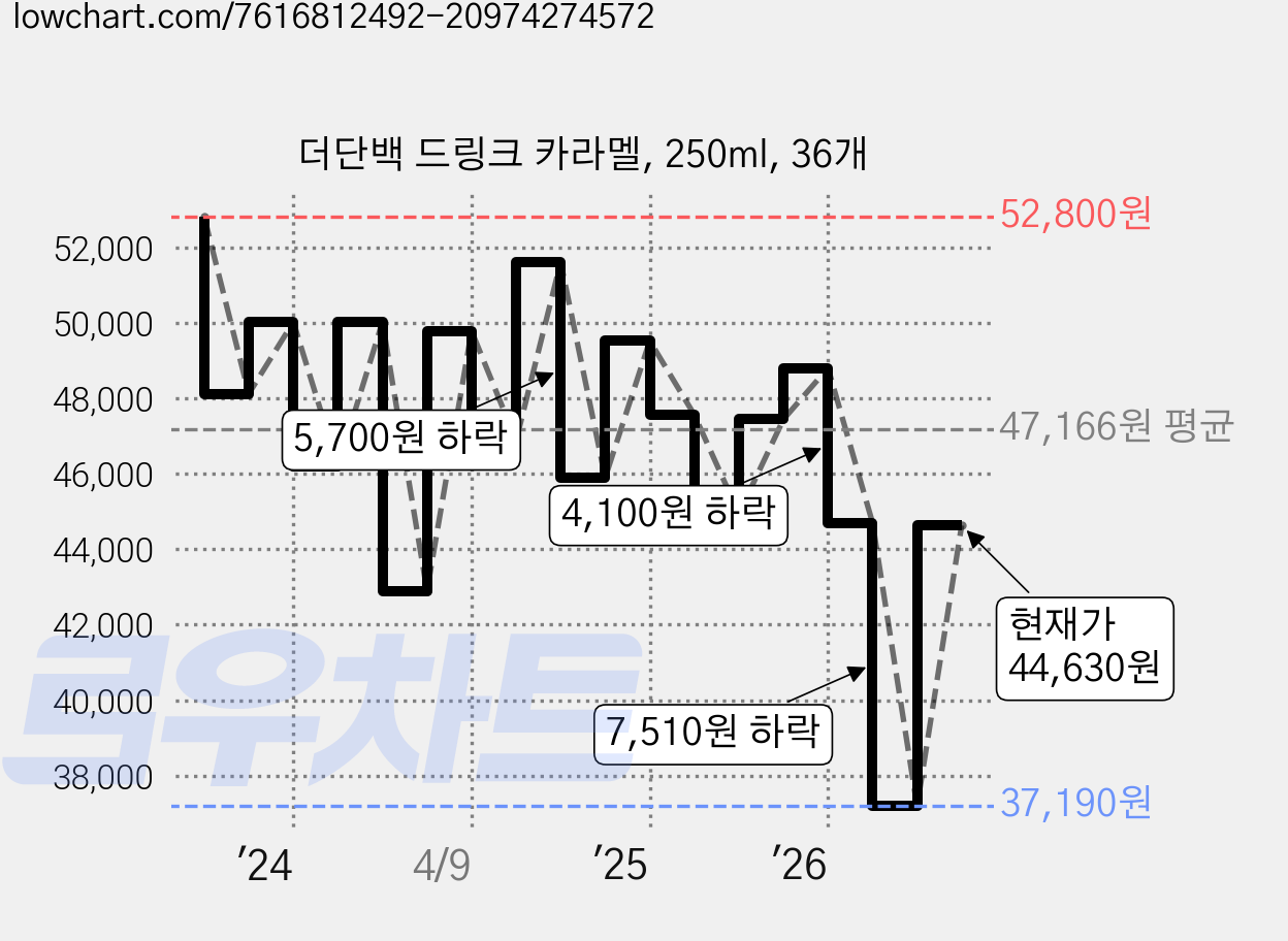 더단백 드링크 카라멜, 250ml, 36개 가격 변동 차트, 현재가 44,630원, 관측 최저가 37,190원