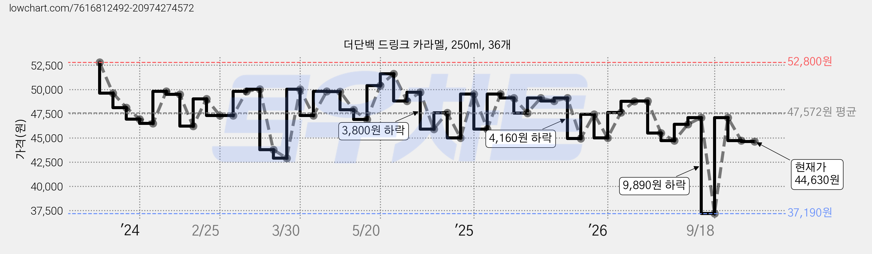 더단백 드링크 카라멜, 250ml, 36개 가격 변동 차트, 현재가 44,630원, 관측 최저가 37,190원