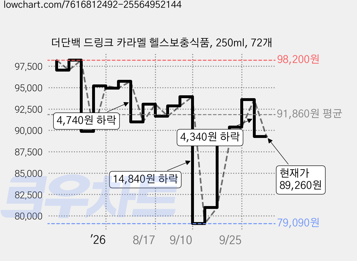 더단백 드링크 카라멜 헬스보충식품, 250ml, 72개 가격 변동 차트, 현재가 89,260원, 관측 최저가 69,670원
