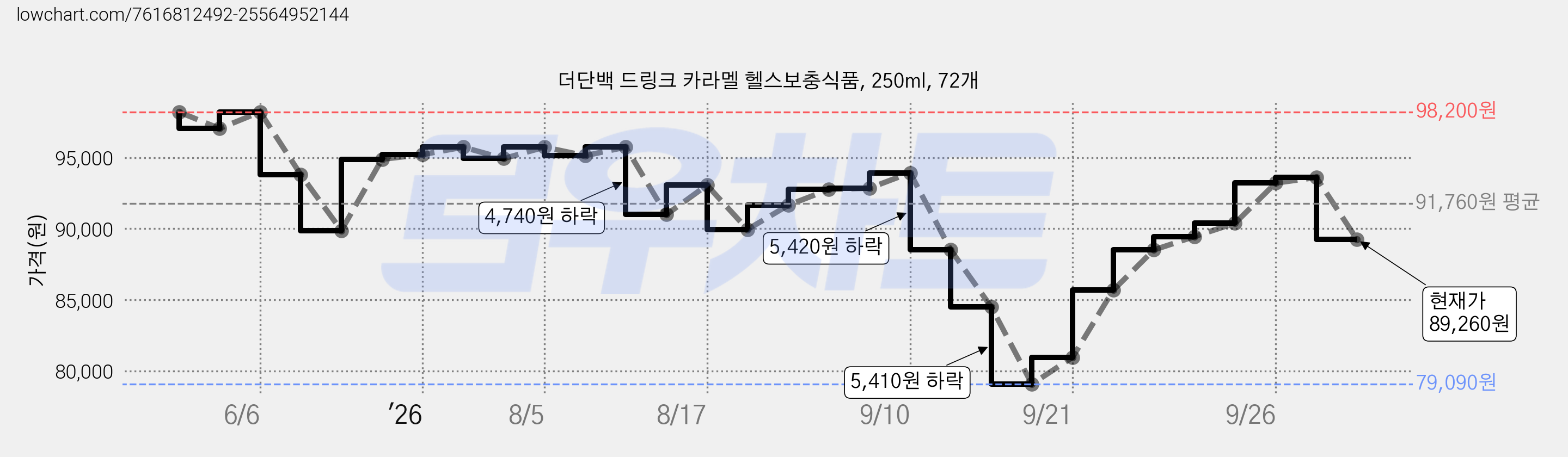 더단백 드링크 카라멜 헬스보충식품, 250ml, 72개 가격 변동 차트, 현재가 89,260원, 관측 최저가 69,670원