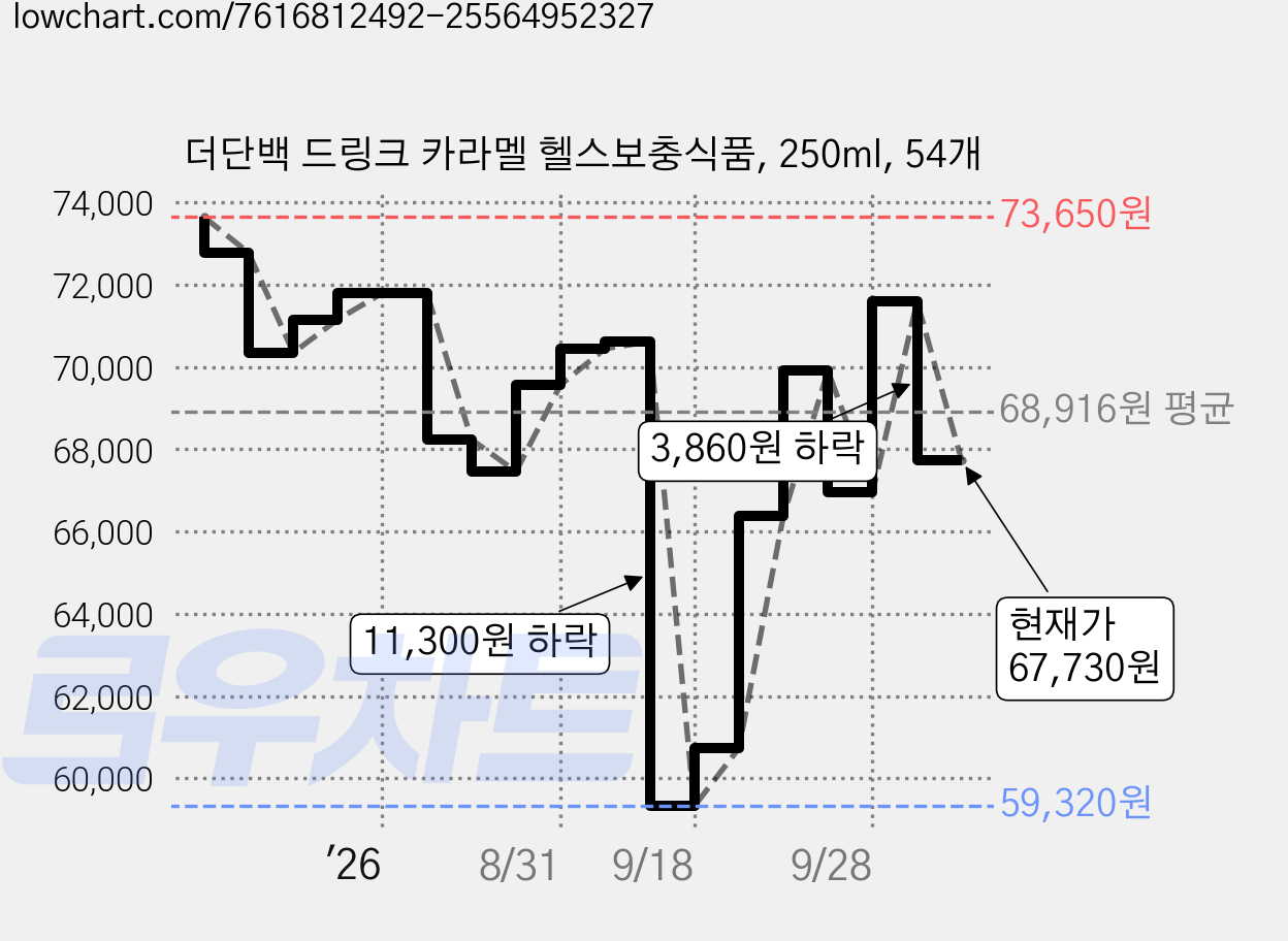 더단백 드링크 카라멜 헬스보충식품, 250ml, 54개 가격 변동 차트, 현재가 67,730원, 관측 최저가 59,320원
