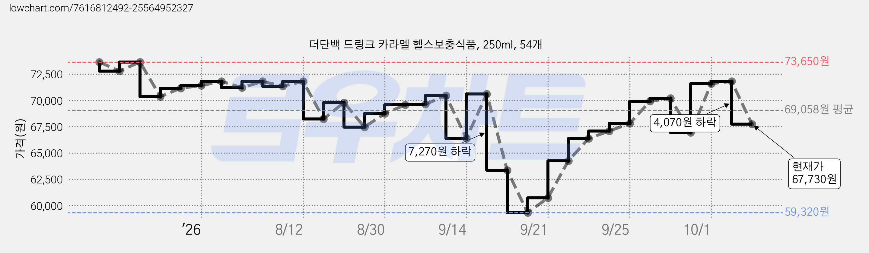 더단백 드링크 카라멜 헬스보충식품, 250ml, 54개 가격 변동 차트, 현재가 67,730원, 관측 최저가 59,320원