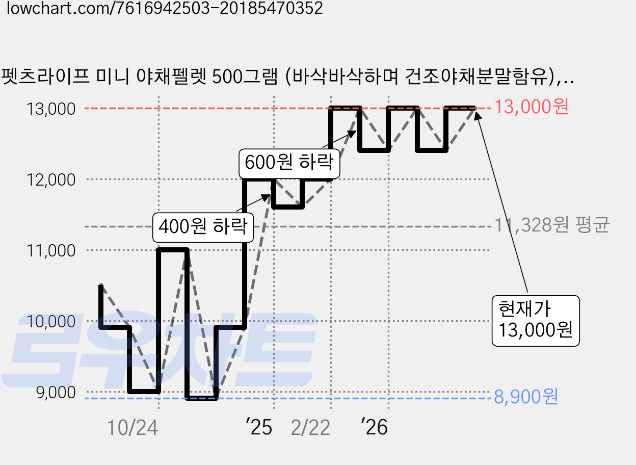 펫츠라이프 미니 야채펠렛 500그램 (바삭바삭하며 건조야채분말함유), 1개, 500g 가격 변동 차트, 현재가 13,000원, 관측 최저가 8,900원