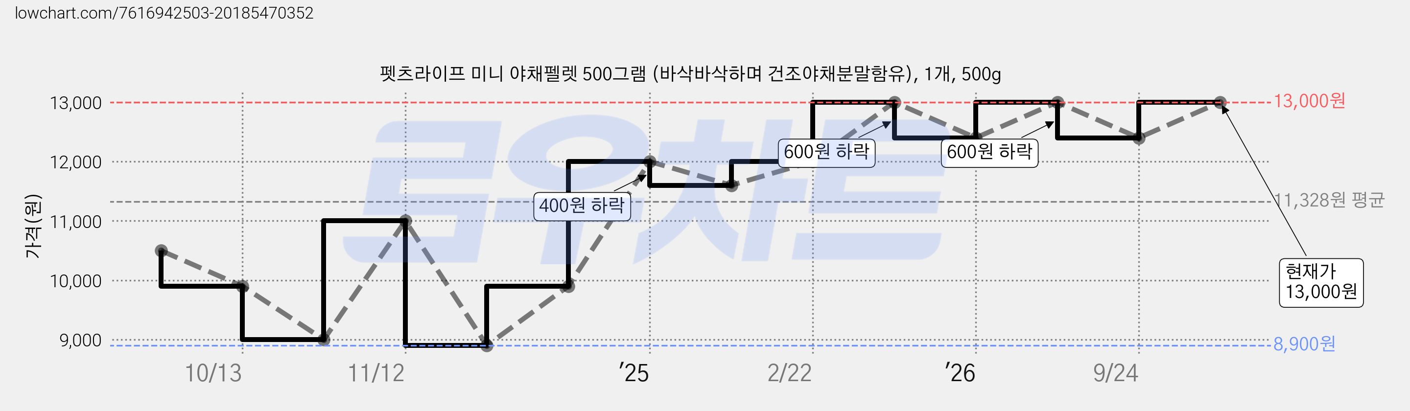펫츠라이프 미니 야채펠렛 500그램 (바삭바삭하며 건조야채분말함유), 1개, 500g 가격 변동 차트, 현재가 13,000원, 관측 최저가 8,900원