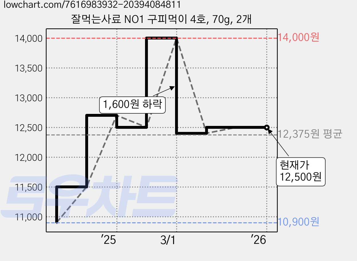 잘먹는사료 NO1 구피먹이 4호, 70g, 2개 가격 변동 차트, 현재가 12,500원, 관측 최저가 10,900원