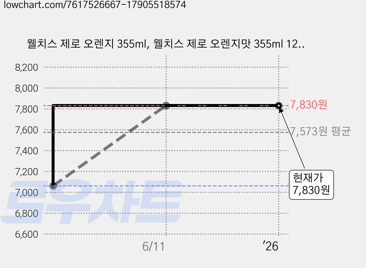 웰치스 제로 오렌지 355ml, 웰치스 제로 오렌지맛 355ml 12, 12개 가격 변동 차트, 현재가 7,830원, 역대최저가