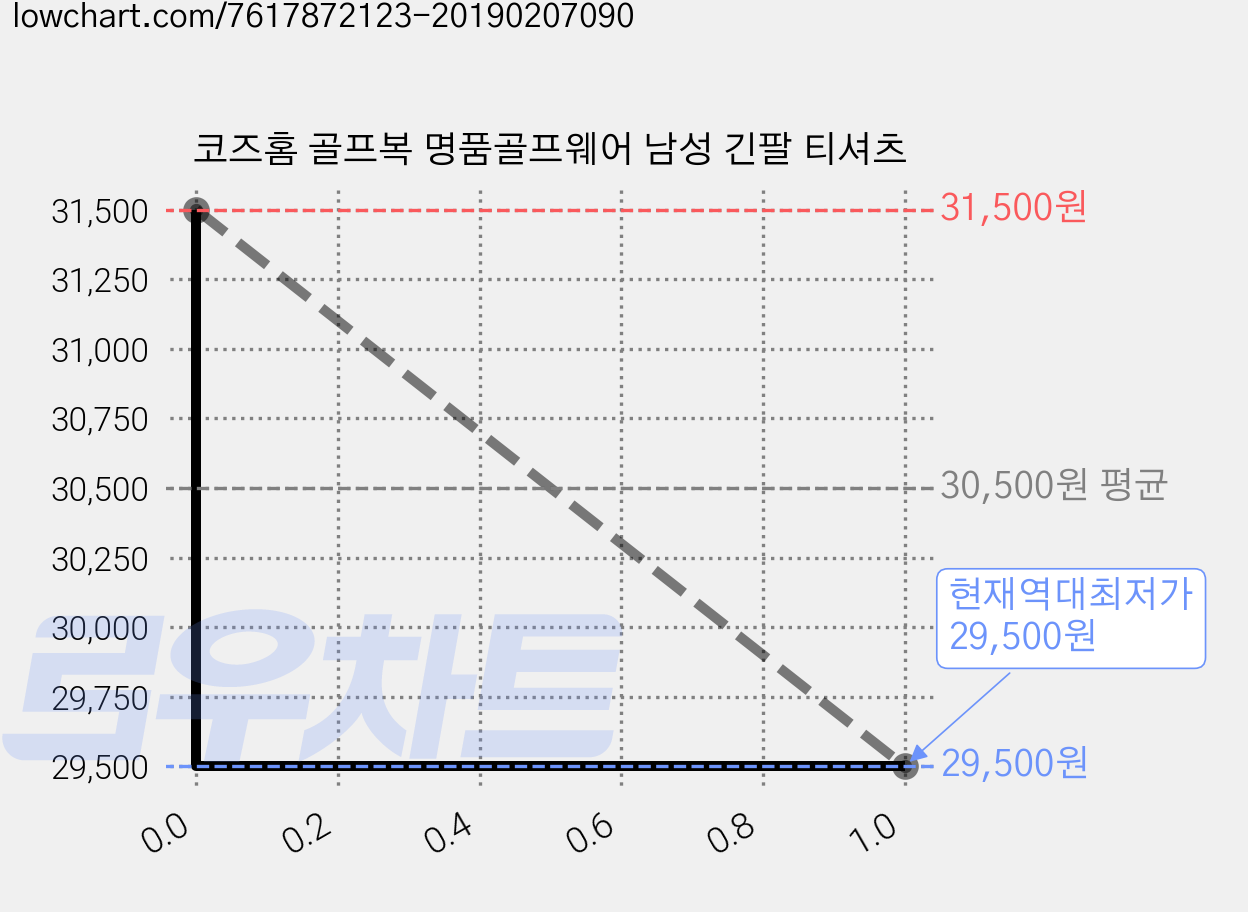 코즈홈 골프복 명품골프웨어 남성 긴팔 티셔츠 가격 변동 차트, 현재가 29,500원, 역대최저가