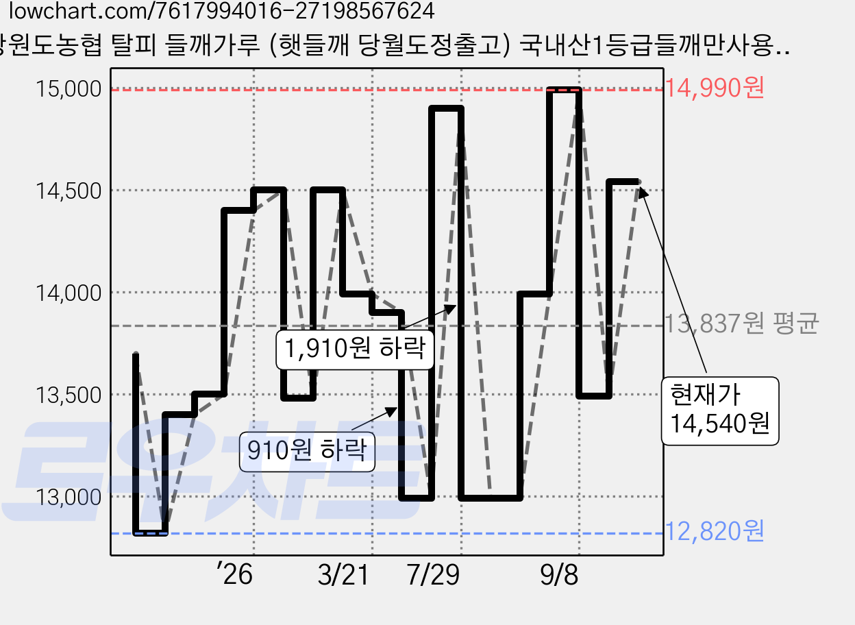 강원도농협 탈피 들깨가루 (햇들깨 당월도정출고) 국내산1등급들깨만사용 (강원도양양농협), 200g, 1개 가격 변동 차트, 현재가 14,540원, 관측 최저가 12,820원