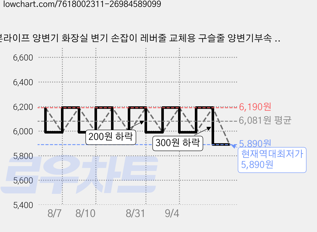 본라이프 양변기 화장실 변기 손잡이 레버줄 교체용 구슬줄 양변기부속 덮개줄, 10개 가격 변동 차트, 현재가 5,890원, 역대최저가