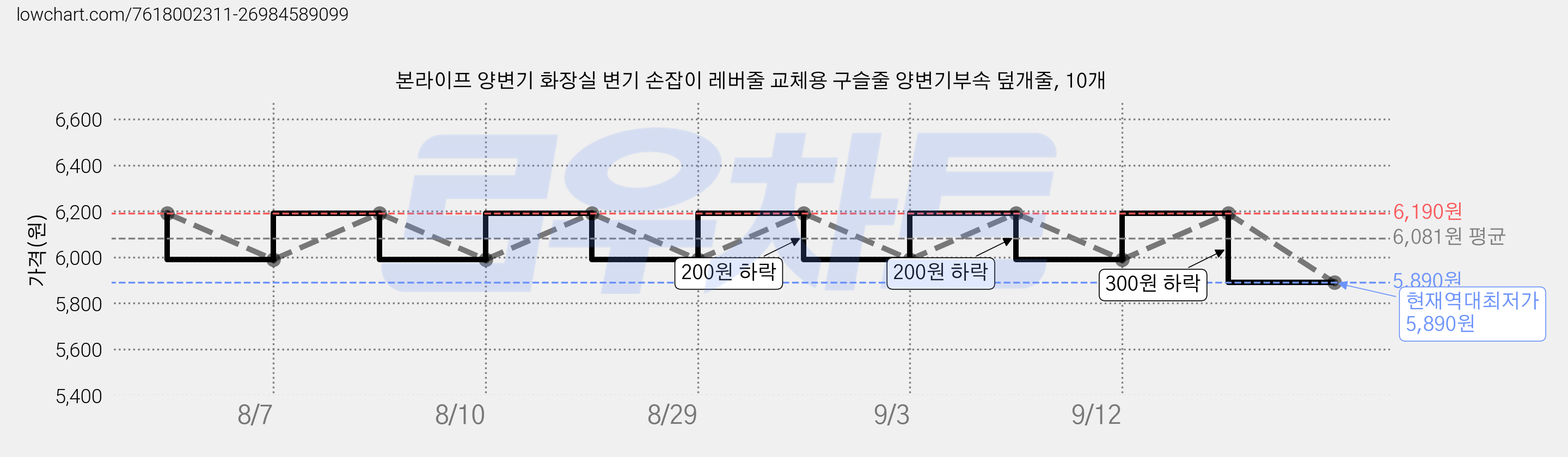 본라이프 양변기 화장실 변기 손잡이 레버줄 교체용 구슬줄 양변기부속 덮개줄, 10개 가격 변동 차트, 현재가 5,890원, 역대최저가
