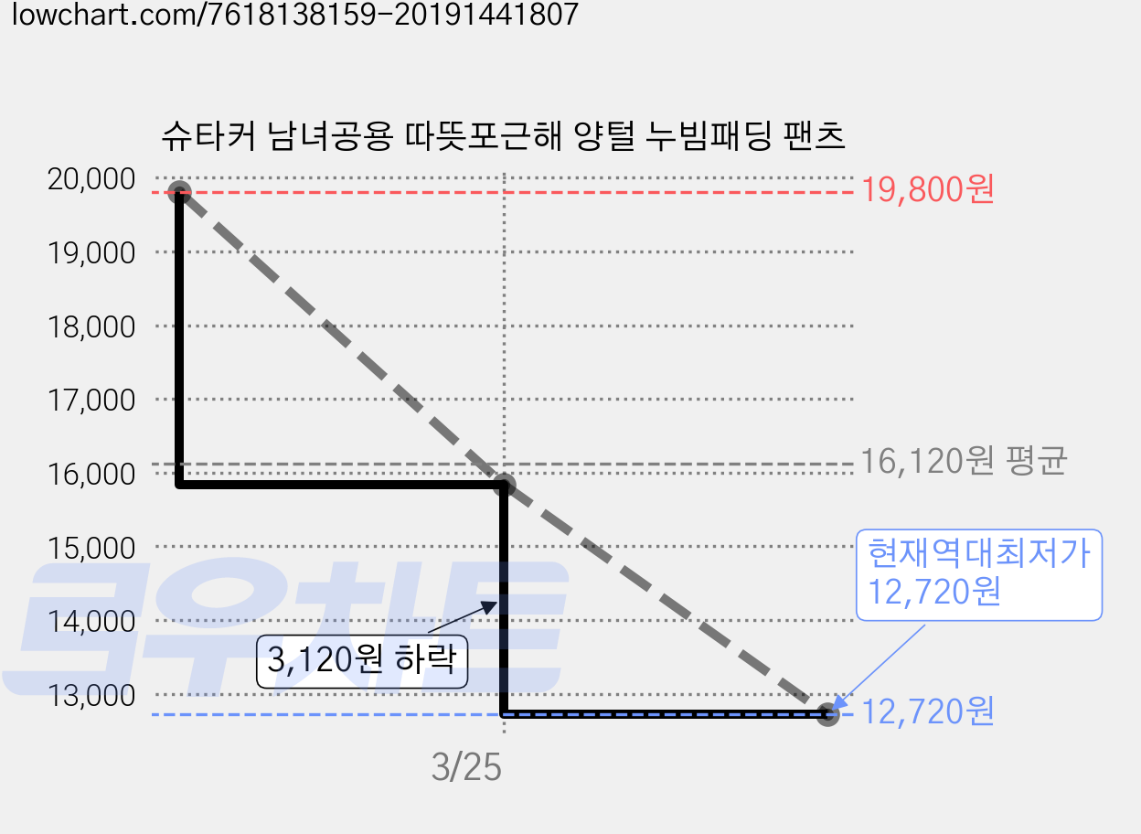 슈타커 남녀공용 따뜻포근해 양털 누빔패딩 팬츠 가격 변동 차트, 현재가 12,720원, 역대최저가