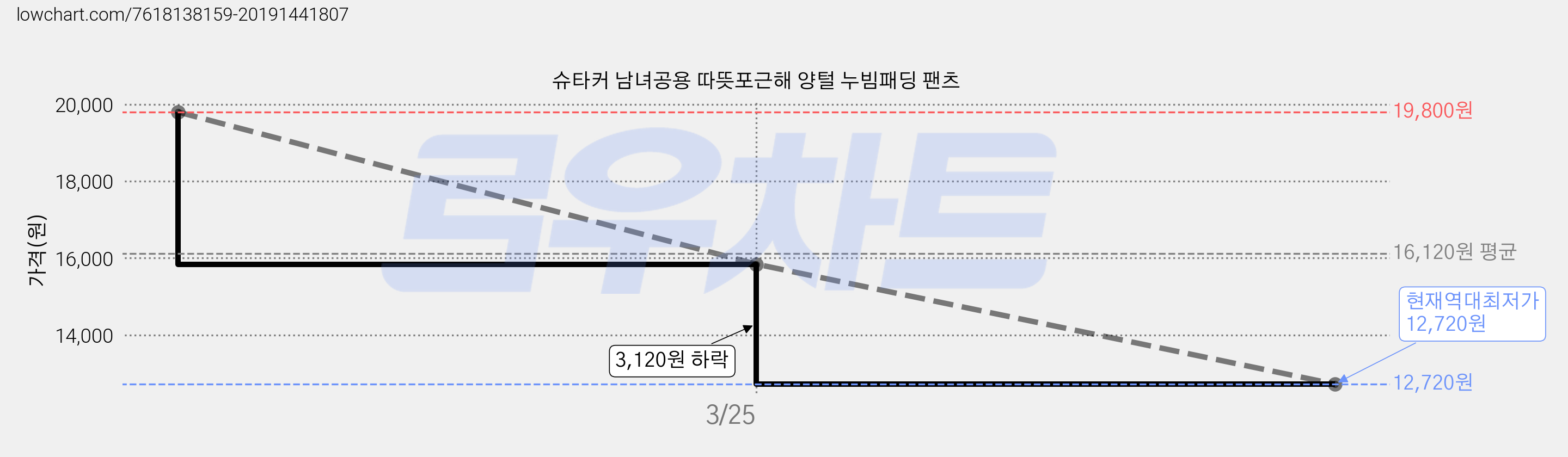 슈타커 남녀공용 따뜻포근해 양털 누빔패딩 팬츠 가격 변동 차트, 현재가 12,720원, 역대최저가